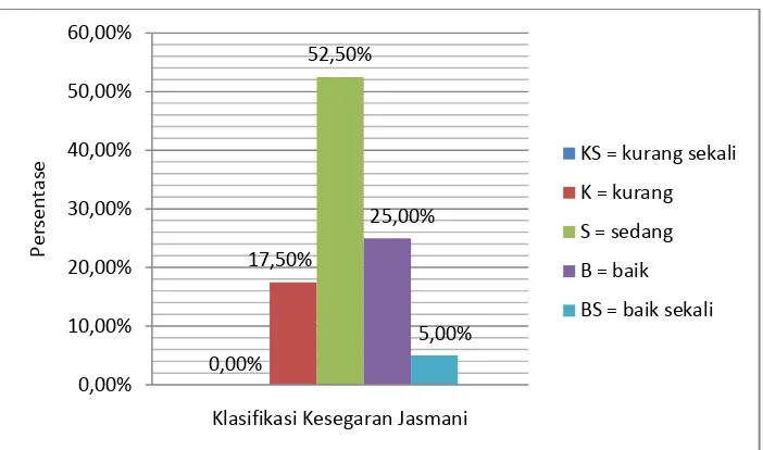 Gambar 2. Histogram Tingkat Kesegaran Jasmani Total Siswa yang Pendidikan Orang Tua Sekolah Dasar menurut norma TKJI menurut norma TKJI 