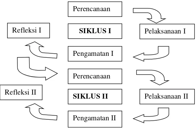 Gambar 1. Proses Penelitian Tindakan Suharsimi Arikunto, dkk (2012: 16) 