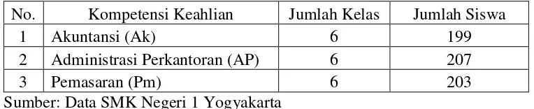 Tabel 10. Kompetensi Keahlian SMK Negeri 1 Yogyakarta 
