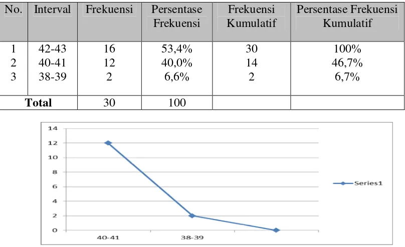Tabel 8: Distribusi Frekuensi Perolehan Skor Pre-test Kemampuan BermainPeran Kelompok Eksperimen
