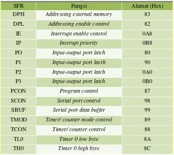 Tabel 2.1  Serial Function Register.