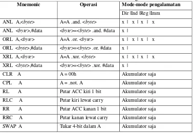 Tabel 2.8. Daftar Instruksi Logika Mikrokontroller.