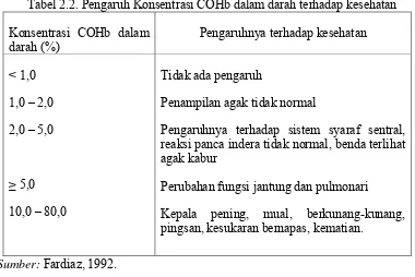 Tabel 2.2. Pengaruh Konsentrasi COHb dalam darah terhadap kesehatan 