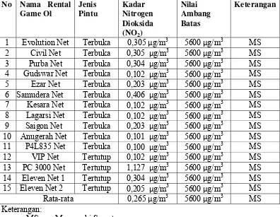 Tabel 4.2. Hasil Pengukuran Kadar Nitrogen Dioksida (NO2) di dalam ruangan rental game online di sekitar Kelurahan Padang Bulan tahun 2012 