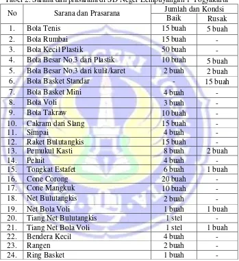 Tabel 2. Sarana dan prasarana di SD Neger Lempuyangan 1 Yogyakarta 