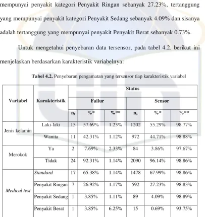 Tabel 4.2. Penyebaran pengamatan yang tersensor tiap karakteristik variabel 
