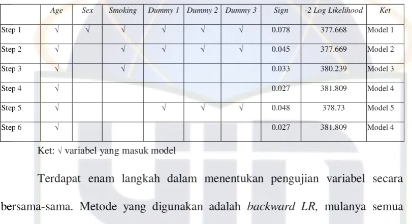 Tabel 4.3. di bawah ini memperlihatkan proses pemilihan variabel dalam 
