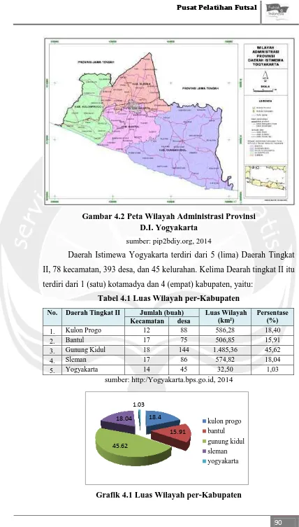 Gambar 4.2 Peta Wilayah Administrasi Provinsi D.I. Yogyakarta 
