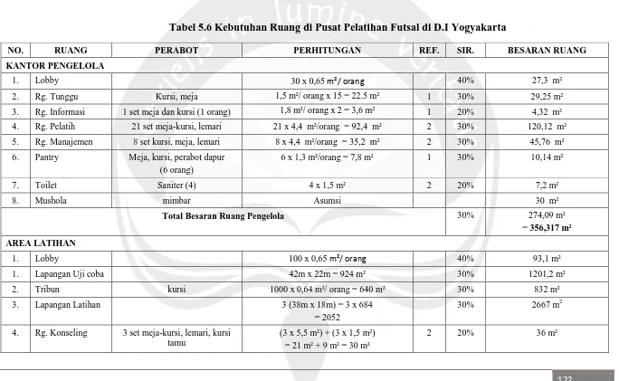 Tabel 5.6 Kebutuhan Ruang di Pusat Pelatihan Futsal di D.I Yogyakarta 