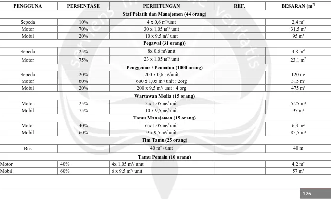Tabel 5.7 Kebutuhan Ruang Parkir di Pusat Pelatihan Futsal di D.I Yogyakarta 