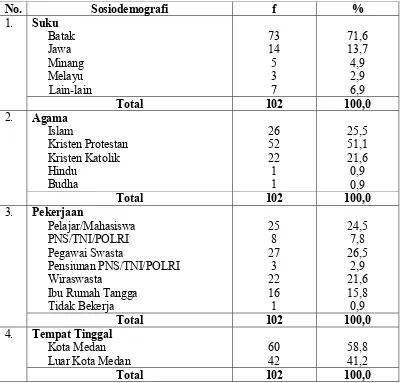 Tabel 5.3. Distribusi Proporsi Penderita Rinosinusitis Kronik Rawat Inap Berdasarkan Sosiodemografi (Suku, Agama, Pekerjaan dan Tempat Tinggal ) di Rumah Sakit Santa Elisabeth Medan Tahun 2006-2010 