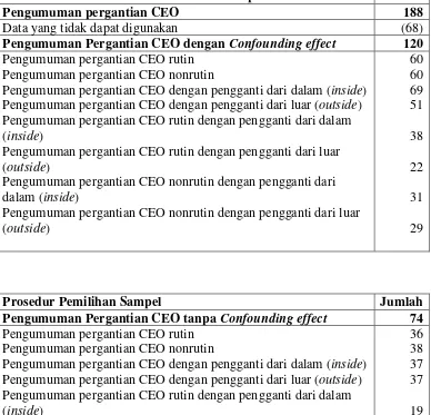 Tabel IV.1. Prosedur Pemilihan Sampel 