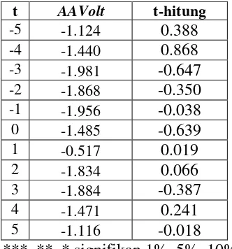 tabel pada α 1 %, 5% dan 10% dengan degree of freedom n-1 : 29-1 = 28. 