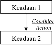 Gambar 2.8. Kondisi dan Aksi. (Pressman, 2002) 