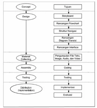 Gambar 3.1. Rincian Tahapan Pengembangan Aplikasi Multimedia (Sutopo, 2003)