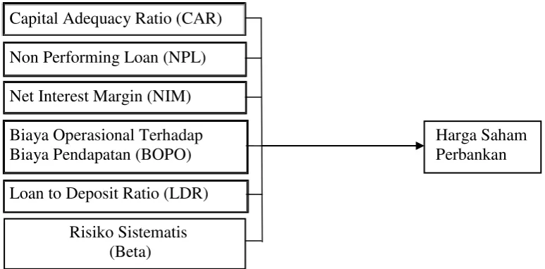 Gambar 2.2 Kerangka Konseptual 