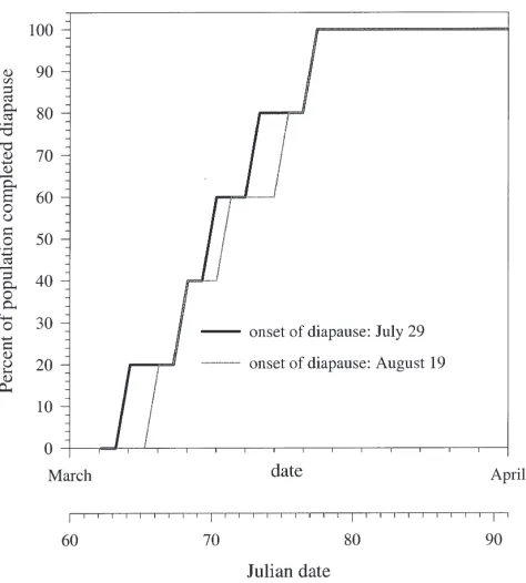 Fig. 8.The distribution of diapause termination for two populationswith different dates of diapause initiation.