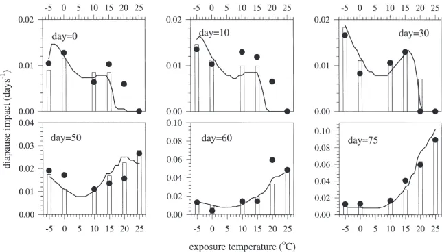 Fig. 2.The relationship between diapause impact of temperature T and the ﬁrst day of exposure to T for six temperatures