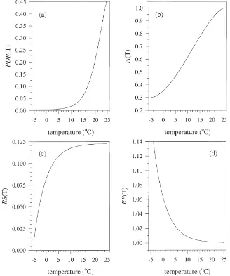 Fig. 4.The relationship between the four parameters governing diapause development and temperature