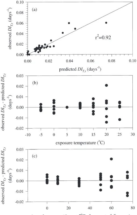 Fig. 6.The relationship between concentration of inhibitor and timeexposed to constant temperature T