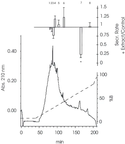 Fig. 3.UV absorbance proﬁle of 10,000 ant-eq of the 60% SepPakfraction separated on the Waters PrePak DP C18 column (300 A˚ ,25×100 mm)
