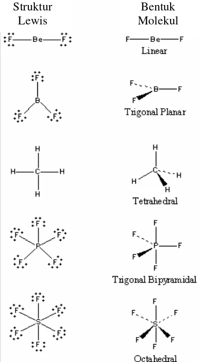 Gambar 1. Struktur Lewis dan Bentuk Molekul BeF2, BF3, CH4, PF5 dan SF6