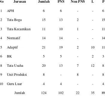 Tabel 3. Daftar jumlah guru dan karyawan di SMK N 3 Magelang. 