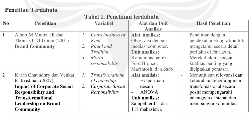 Tabel 1. Penelitian terdahulu Variabel Alat dan Unit 