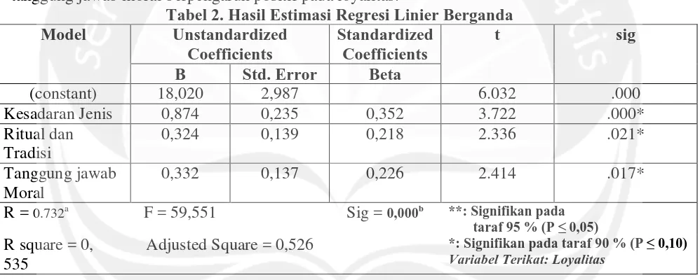 Tabel 2. Hasil Estimasi Regresi Linier Berganda  Unstandardized Coefficients 