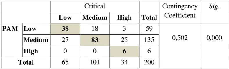 Table 1: Association between PAM with Critical Thinking Mathematically Students  