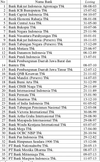 Tabel 3. Daftar Populasi Bank Umum yang Listing di Bursa Efek Indonesia Listing 
