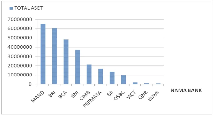 Tabel 5. Jumlah Aset Bank Umum yang Tercatat di BEI Periode Desember 2013 yang Terdaftar Sebagai Sampel Penelitian (dalam puluhan juta rupiah) 