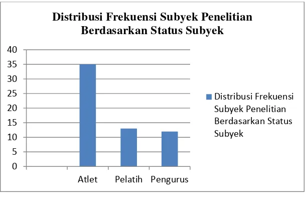 grafik distribusi subyek penelitian berdasarkan asal daerah: 