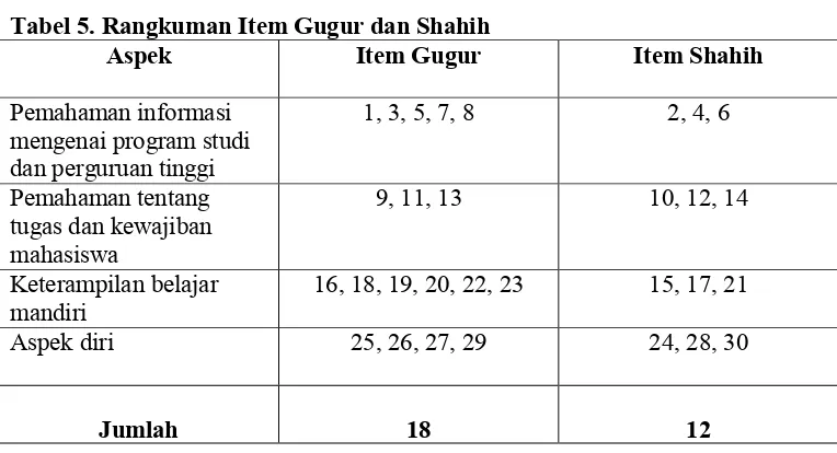 Tabel 5. Rangkuman Item Gugur dan Shahih 