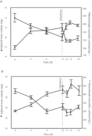Fig. 2.Mass corrected water contents (�) and haemolymph osmolalities (�) of P. dreuxi larvae during desiccation and subsequent rehydration(means±SE)