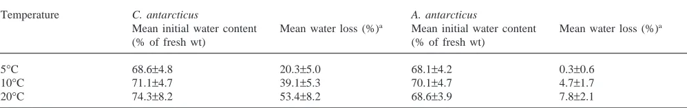 Table 1Mean initial water content and mean water loss of