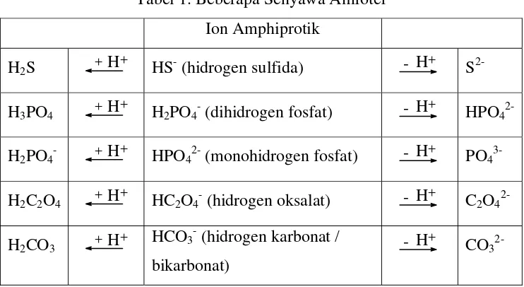 Tabel 1. Beberapa Senyawa Amfoter 