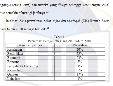 Tabel 1. Persentasi Penyaluran Dana ZIS Tahun 2010 