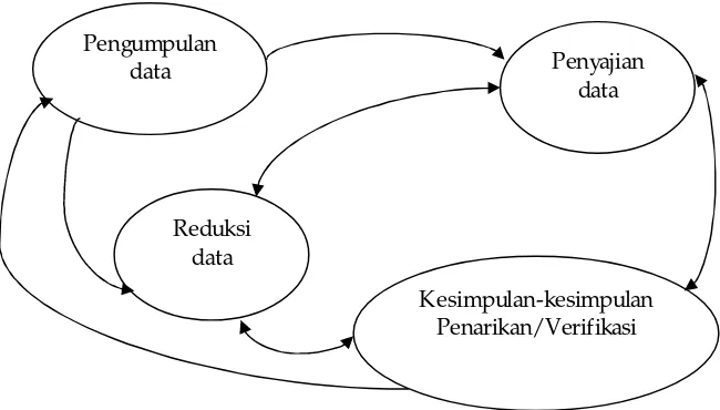 Gambar 2. Komponen-komponen analisa data model interaktif menurut  