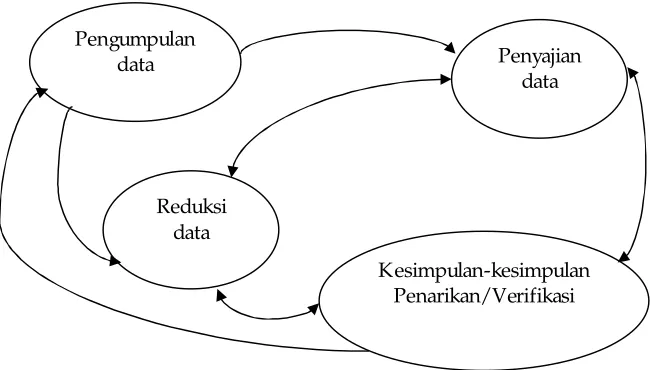 Gambar 2. Komponen-komponen analisa data model interaktif menurut  