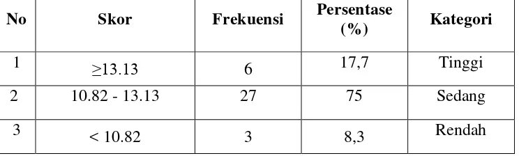 Tabel 9: Kategori Skor Pre-Test Keterampilan Menulis Bahasa Jerman 