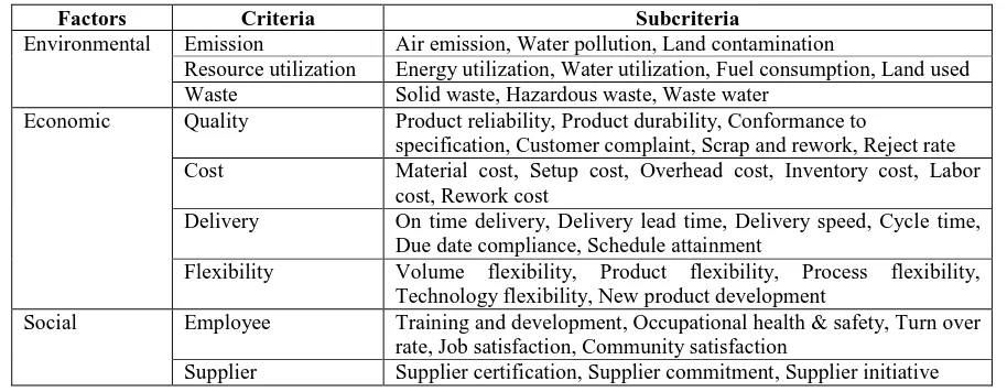 Table 1. Initial key performance measures for sustainable manufacturing evaluation   