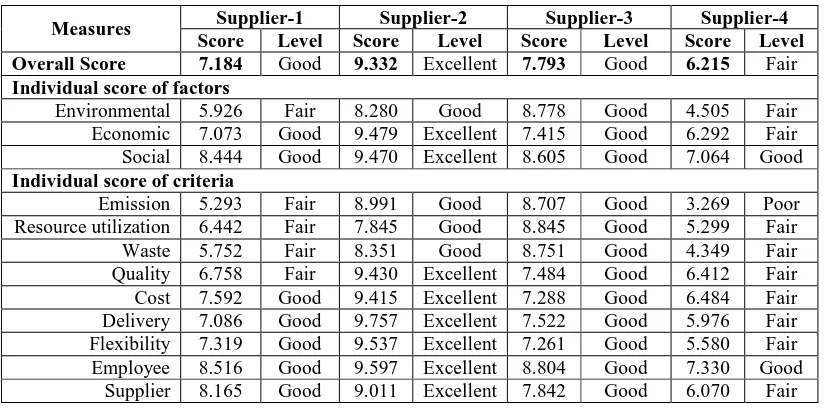 Table 4. The scores of suppliers  