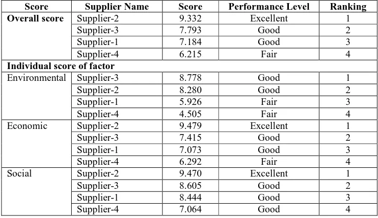 Table 5. Ranking of overall score and individual factor score of companies  