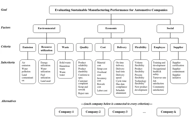 Figure 1. The hierarchy structure of sustainable manufacturing performance evaluation for automotive companies 