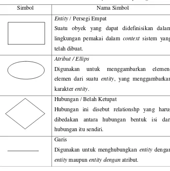 Tabel 2.2 Simbol-simbol dalam Entity Relationship Diagram 