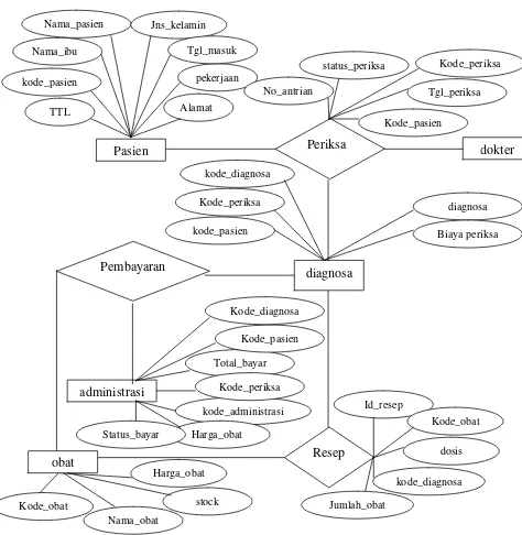 Gambar 3.5 Entity Relationship Diagram (ERD) 