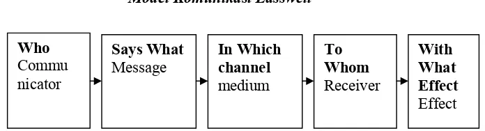 Gambar I.1Model Komunikasi Lasswell