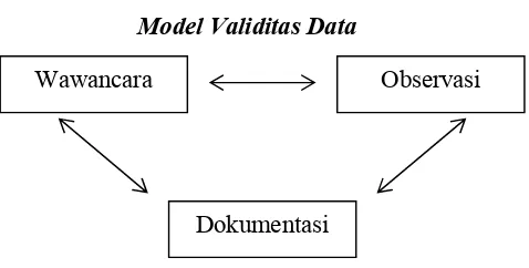 Gambar I.5    Model Validitas Data