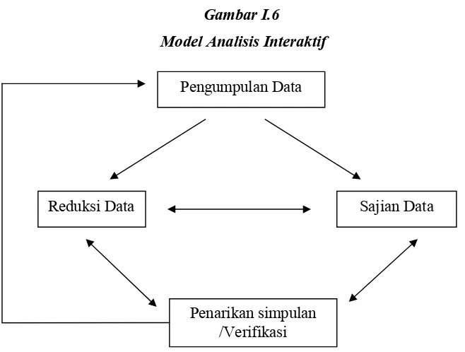 Gambar I.6 Model Analisis Interaktif